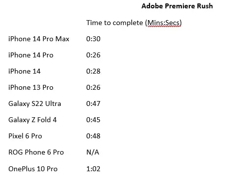 iPhone 14 benchmarks: Adobe Premiere Rush